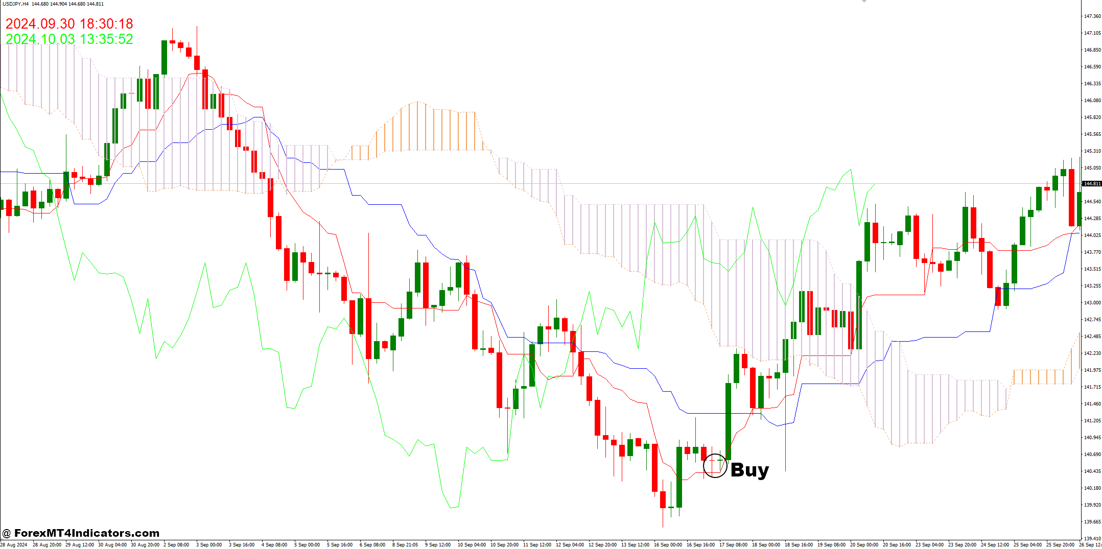 نحوه تجارت با Ichimoku Kinko Hyo و استراتژی تجارت فارکس تایم - خرید ورود