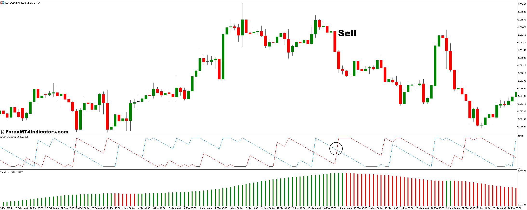 چگونه با Trend Lord و Aroon بالا و پایین استراتژی معاملاتی فارکس معامله کنیم - ورود به فروش