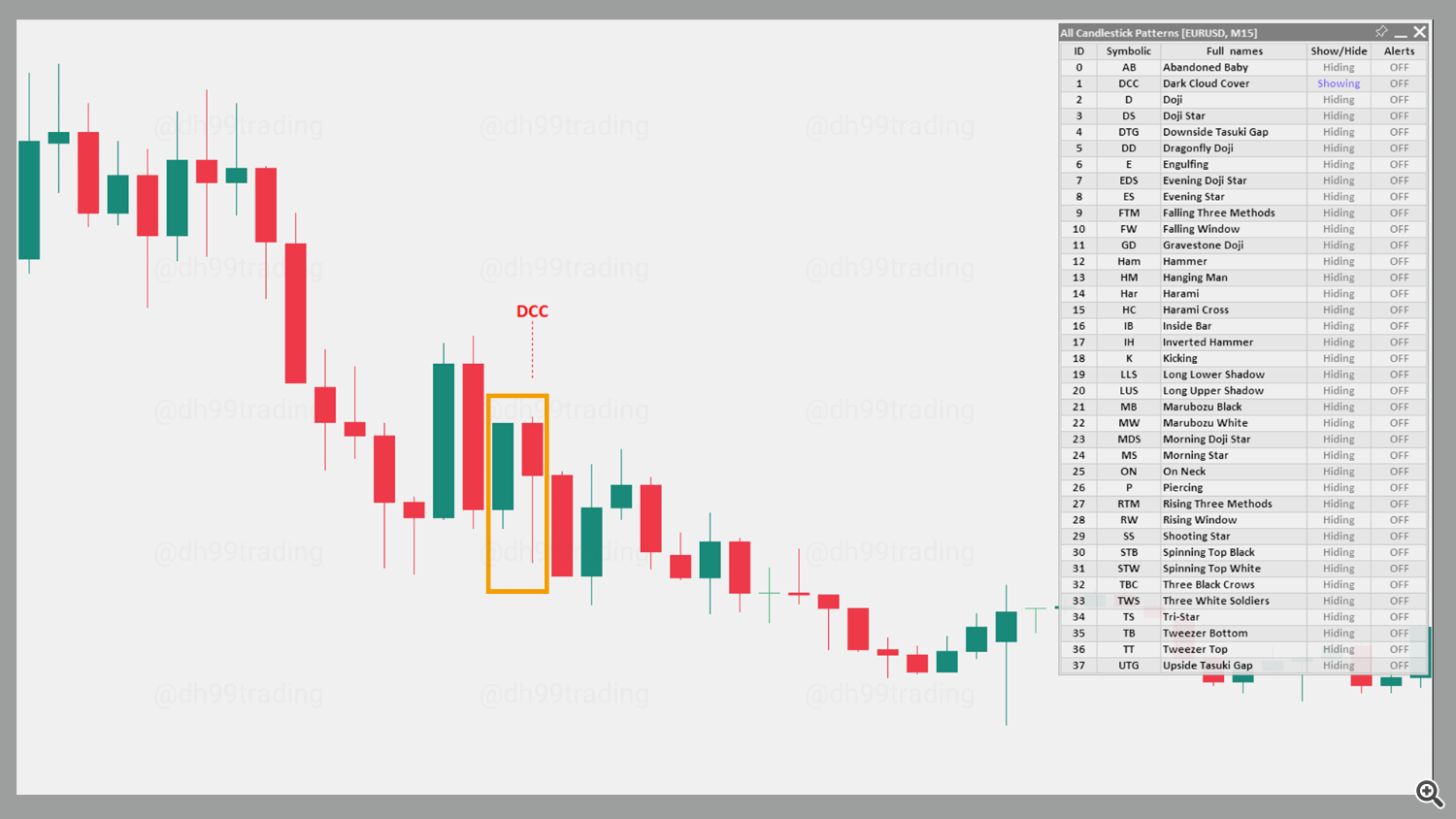 Dark Cloud Cover – Bearish