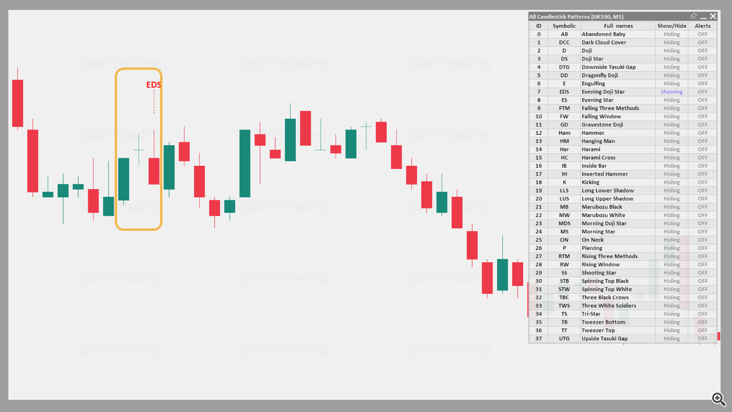 Evening Doji Star – Bearish