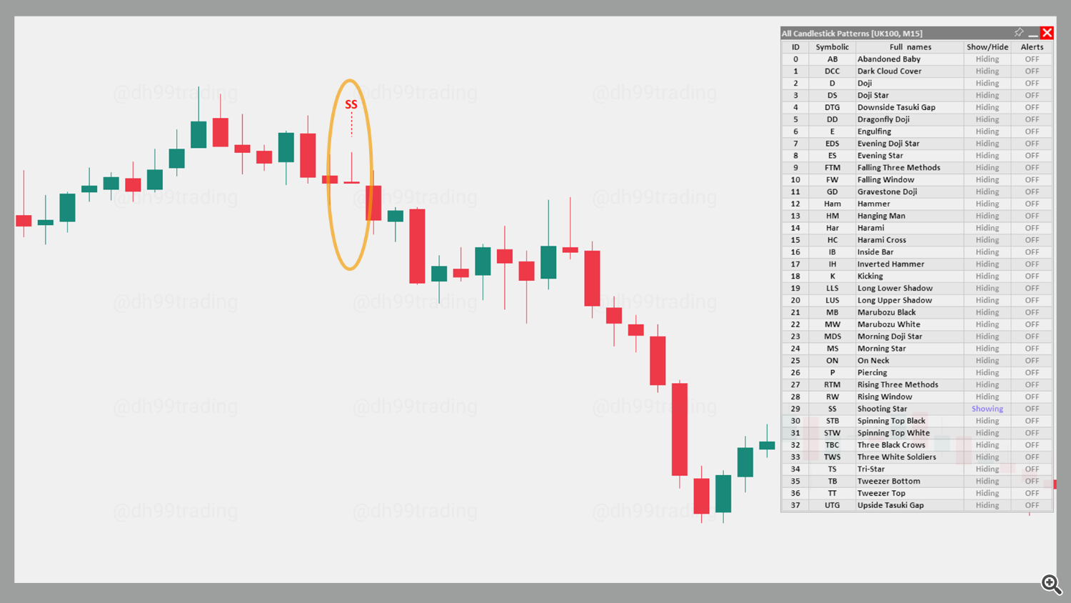 Shooting Star – Bearish