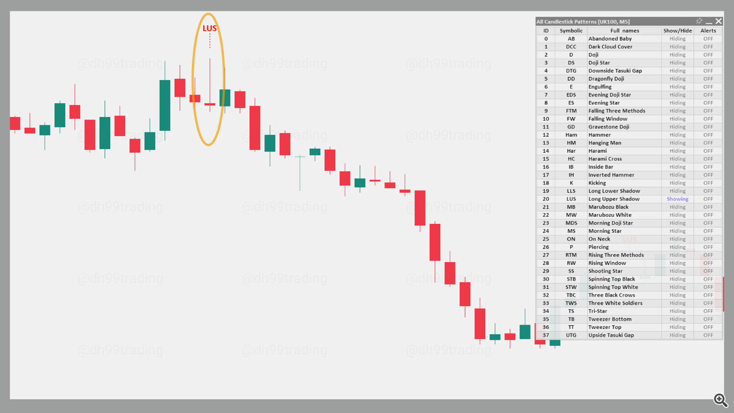 Long Upper Shadow – Bearish