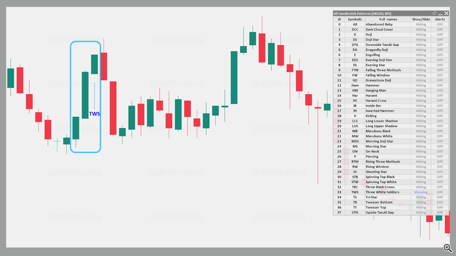 Three White Soldiers – Bullish