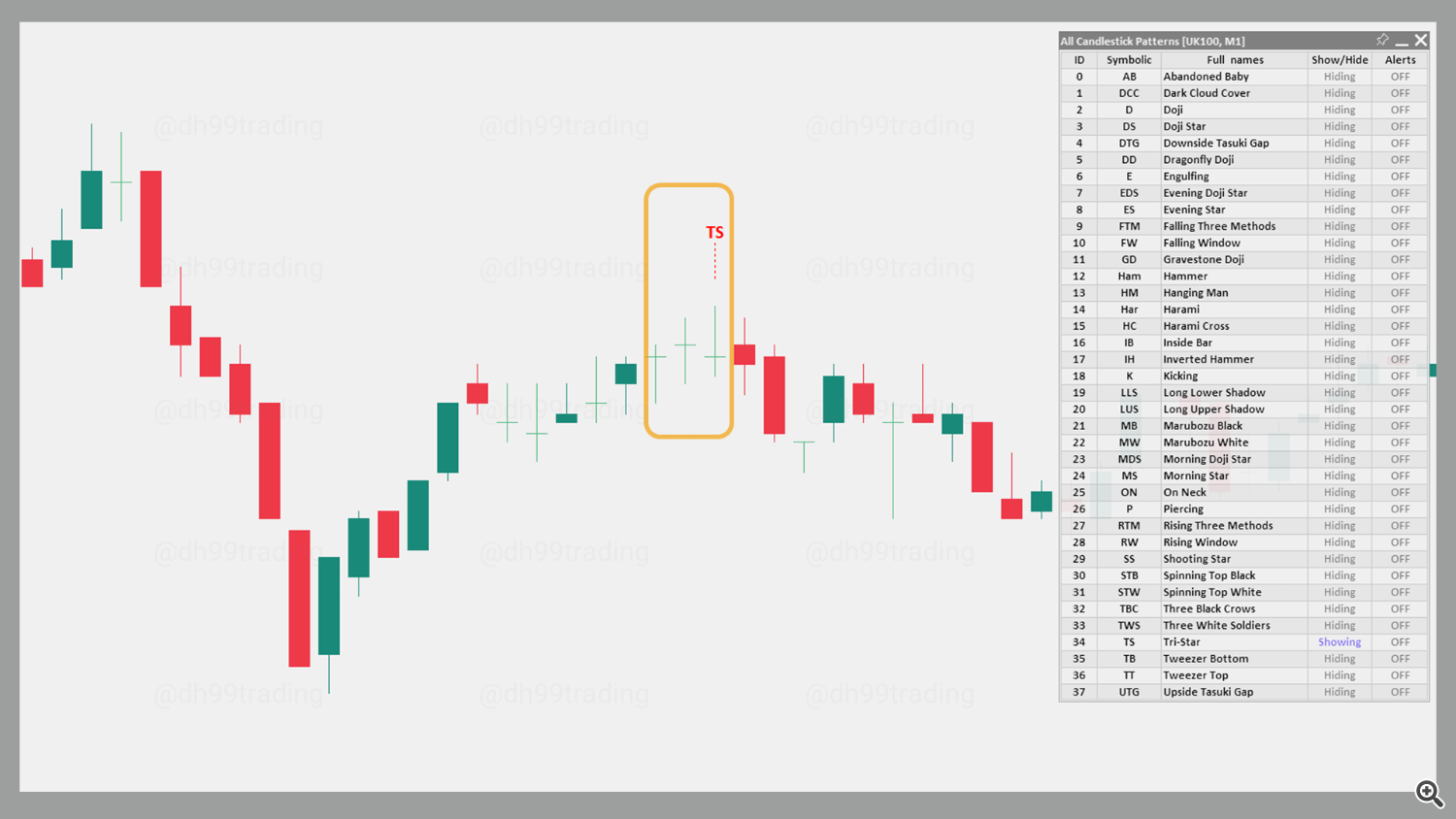 Tri Star – Bearish