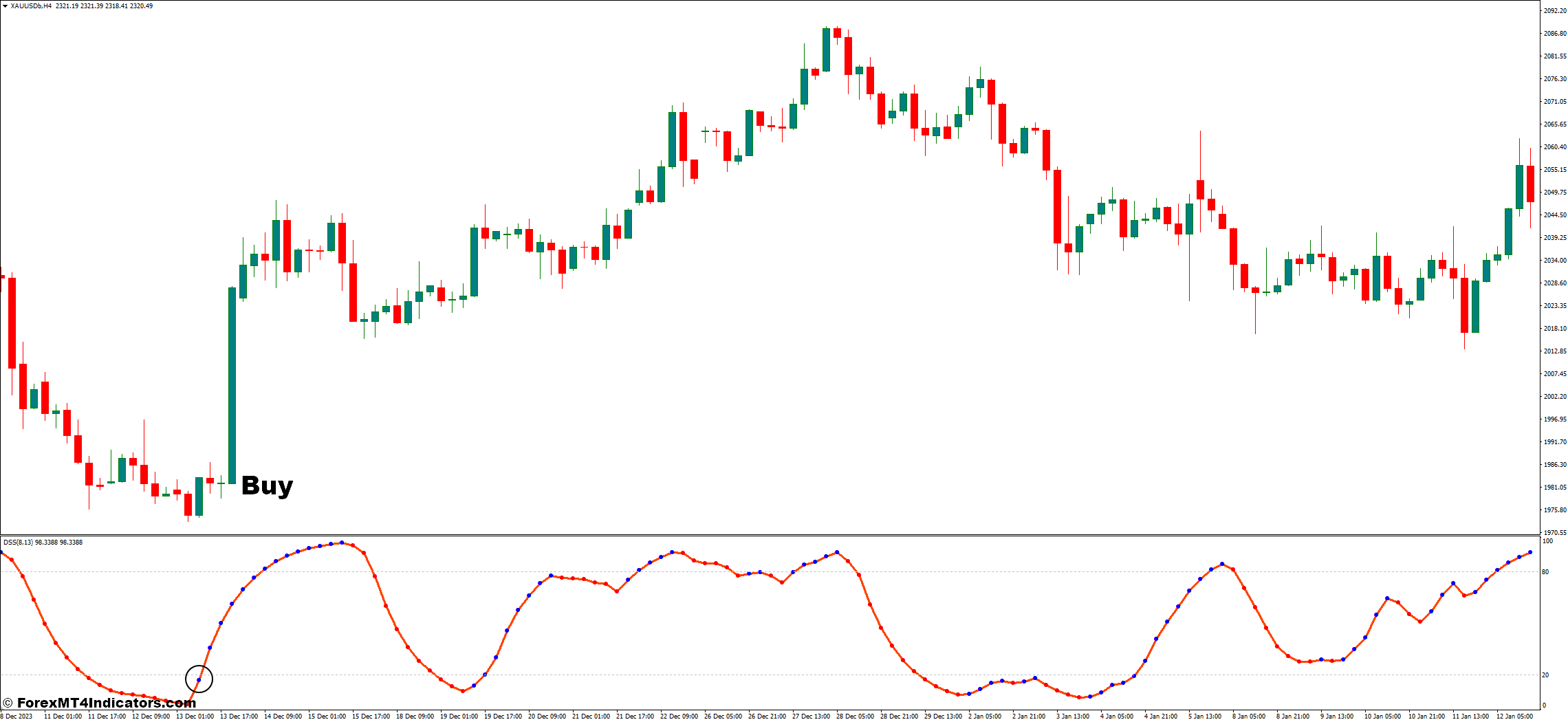 نحوه تجارت با شاخص DSS Bressert - خرید ورودی