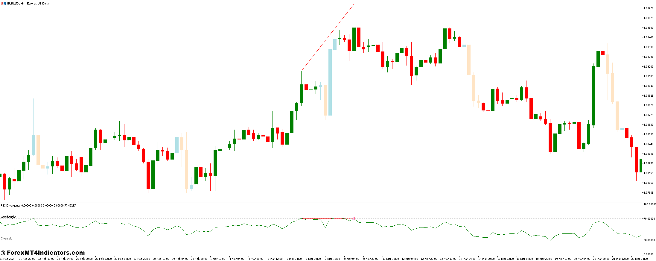 شاخص واگرایی RSI