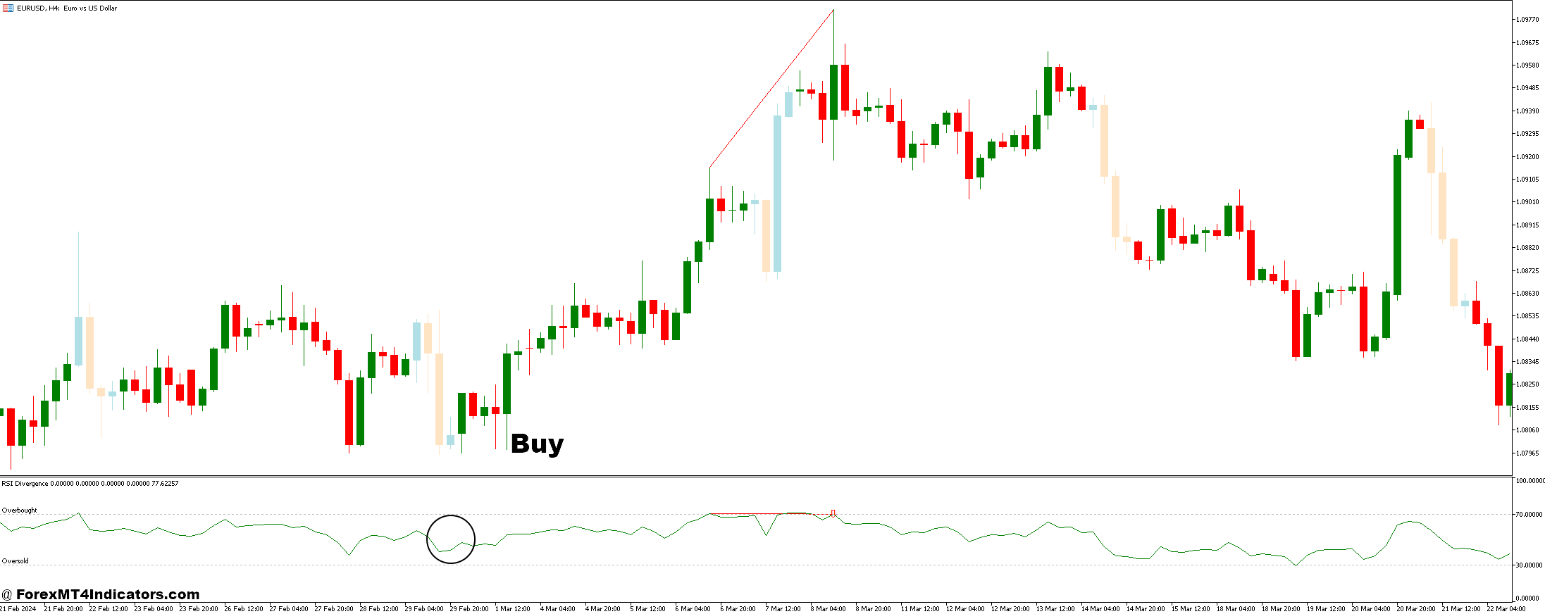 نحوه تجارت با رنگ شمع و استراتژی تجارت فارکس واگرایی RSI - خرید ورودی