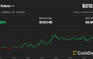 قیمت سولانا (SOL) به چرخه بالا رسید، به کلوپ 100 میلیارد دلاری ارزش بازار در رالی گسترده کریپتو می‌پیوندد