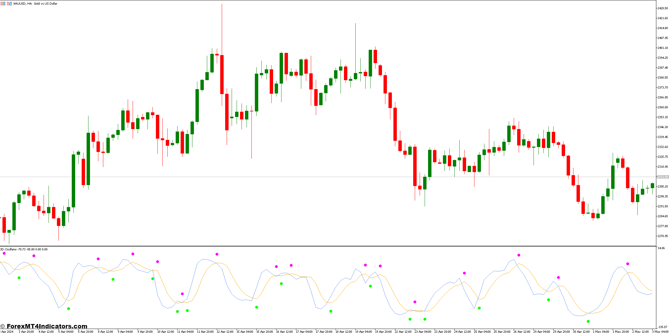 سفارشی کردن نوسانگر سه بعدی به سبک معاملاتی شما