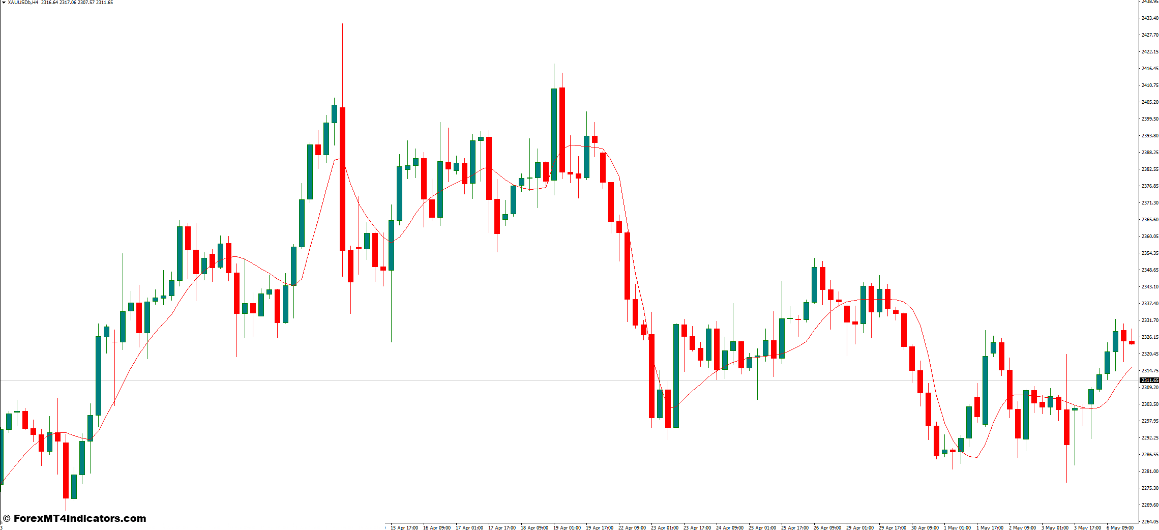 JMA در مقابل میانگین متحرک سنتی