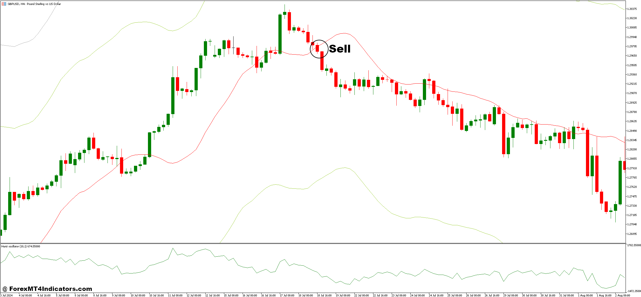 نحوه معامله با باندهای Hurst و استراتژی معاملاتی فارکس Hurst Oscillator - ورود به فروش