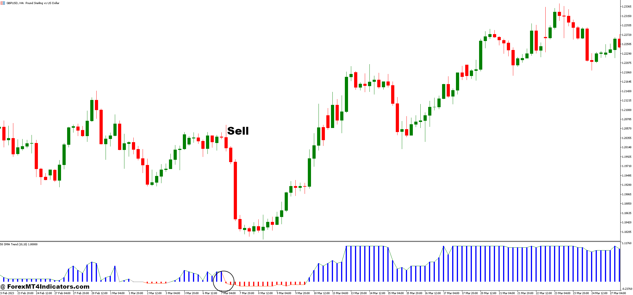 نحوه تجارت با راهول محیندار Osc و MA Trend استراتژی تجارت فارکس - ورود به فروش