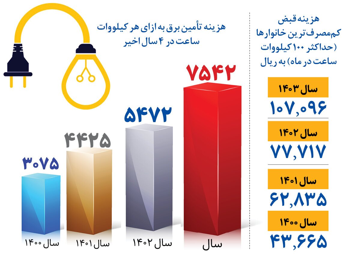 فیوز قیمت برق پرید!