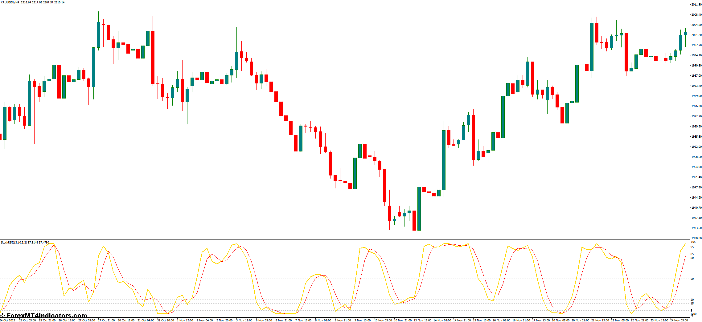 شناسایی سیگنال های معاملاتی با StochRSI