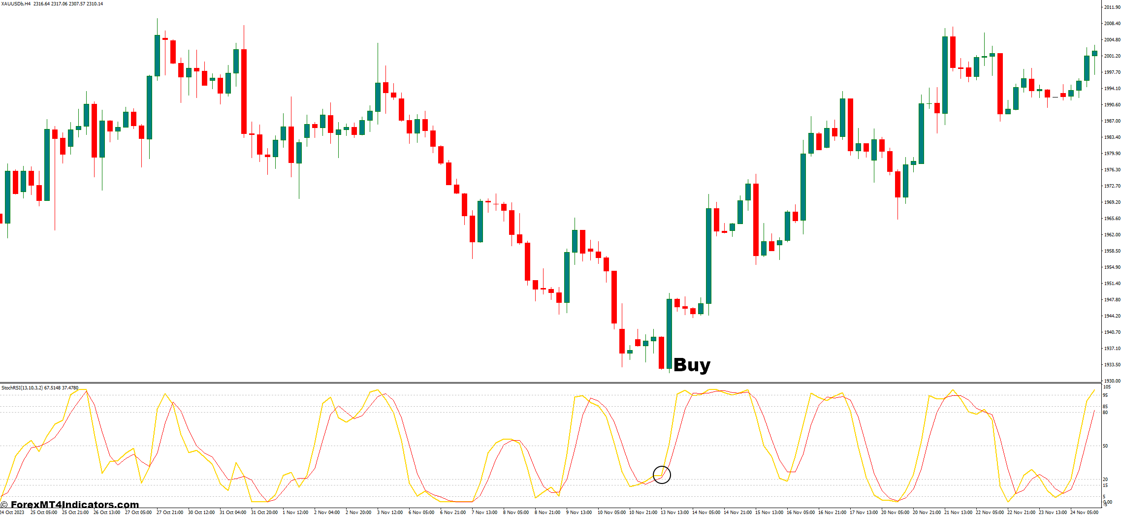 نحوه معامله با اندیکاتورهای StochRSI - خرید ورود