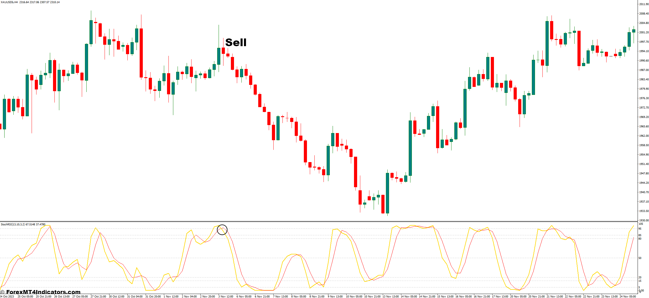 نحوه معامله با اندیکاتورهای StochRSI - ورود به فروش