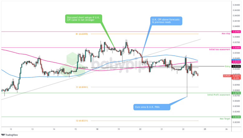 نمودار فارکس 1 ساعته EUR/GBP توسط TradingView