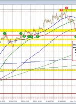 USDCAD پس از آزمایش مساحت سقف بین 1.3945 و 1.3958 کاهش می یابد