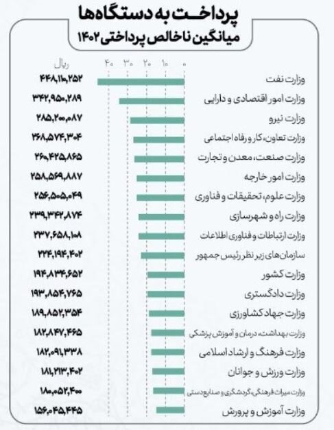 اعلام میزان حقوق کارمندان دولت/ کارمندان کدام وزارتخانه ماهی ۴۵ میلیون تومان حقوق میگیرند؟