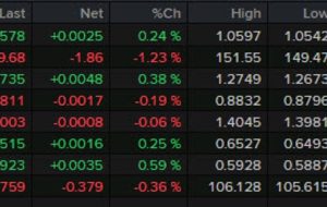 بسته خبری Forexlive Americas FX: اوراق قرضه تا پایان ماه در قیمت پیشنهادی باقی می مانند