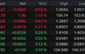 بسته خبری Forexlive Americas FX: با توجه به خرده فروشی ایالات متحده، ین به شدت افزایش یافت