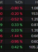 بسته خبری Forexlive Americas FX: دلار آمریکا صعود می کند، بازده عقب نشینی می کند