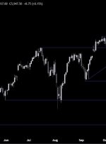 تجزیه و تحلیل فنی S&P 500 – مسیر کمترین مقاومت به سمت صعود باقی می ماند