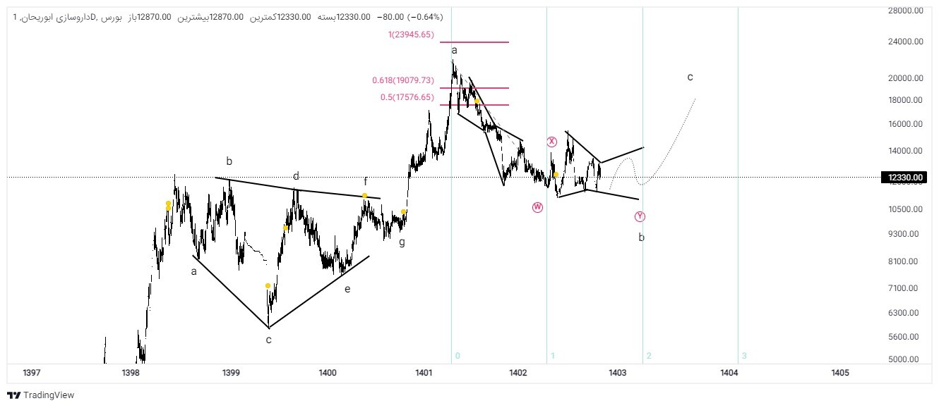 نرخ فروش محصولات اصلی «دابور» در مهر ماه افزایش ۳۳ درصدی داشته است