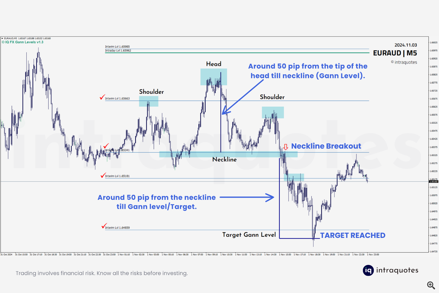 EURAUD Head & Shoulders با نشانگر سطوح IQ FX Gann
