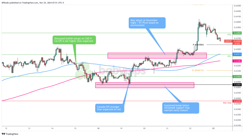 نمودار 1 ساعته فارکس CAD/CHF توسط TradingView