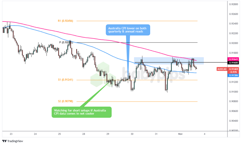 AUD/CAD: نمودار 1 ساعته فارکس توسط TradingView