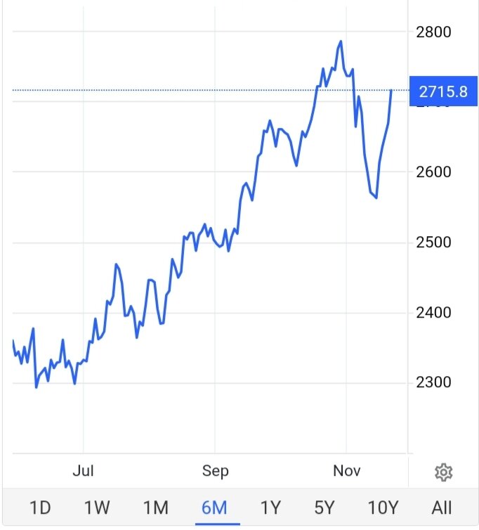 طلا به پرواز در آمد/ قیمت جدید طلا امروز ۴ آبان ۱۴۰۳