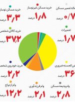 مردم وام های بانکی را بیشتر در کدام بخش ها مصرف کردند؟