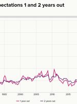 نظرسنجی انتظارات تورمی بانک رزرو نیوزلند: 2 سال با 2.12% (قبل از 2.03%)