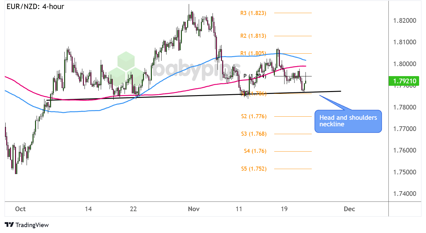 نمودار 4 ساعته فارکس EUR/NZD توسط TradingView