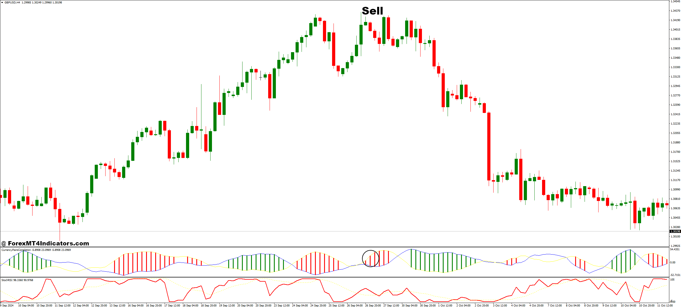 نحوه تجارت با StochRSI و استراتژی تجارت فارکس همبستگی جفت ارز - ورود به فروش