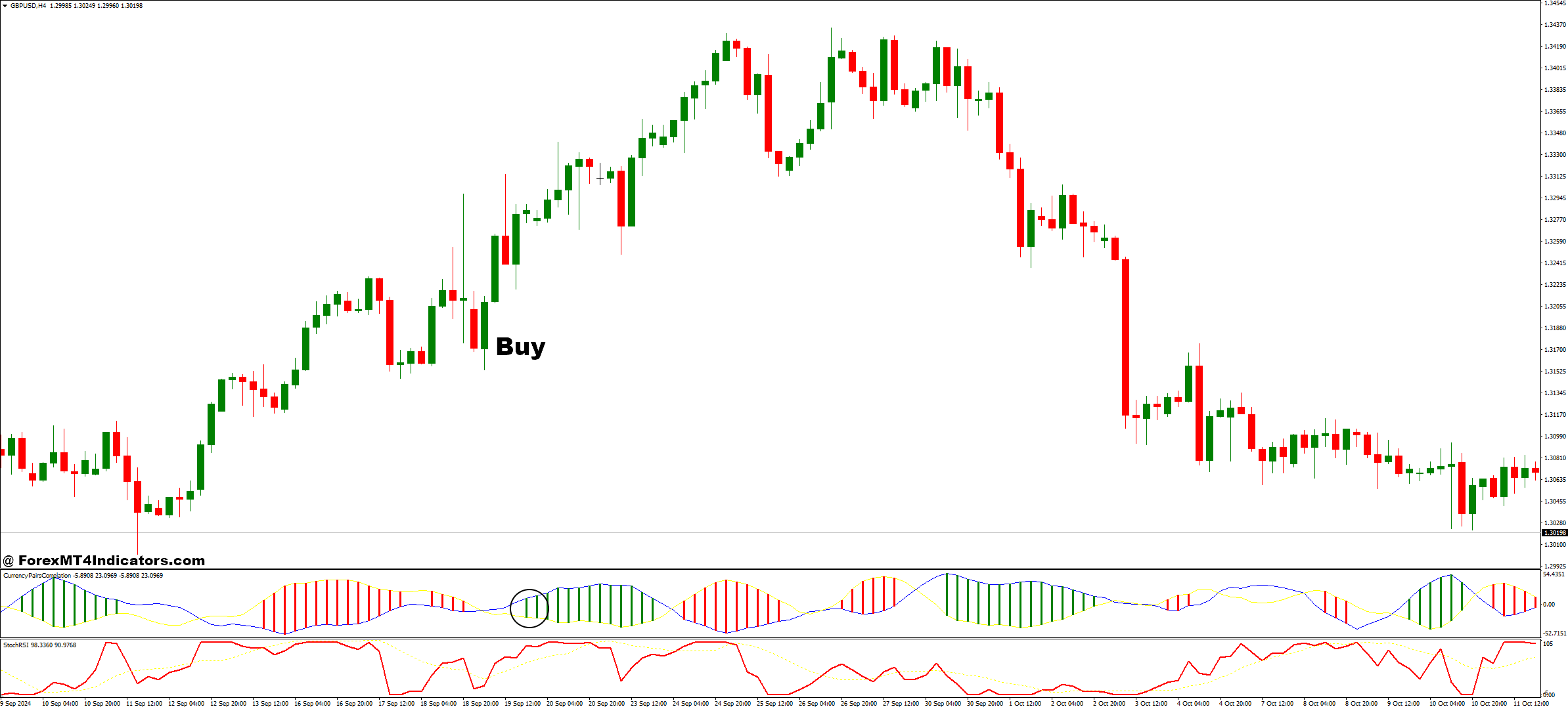 نحوه تجارت با StochRSI و استراتژی تجارت فارکس همبستگی جفت ارز - خرید ورودی