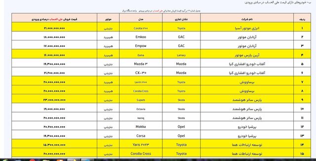 فهرست جدید خودروهای وارداتی اعلام شد/ جدول قیمت