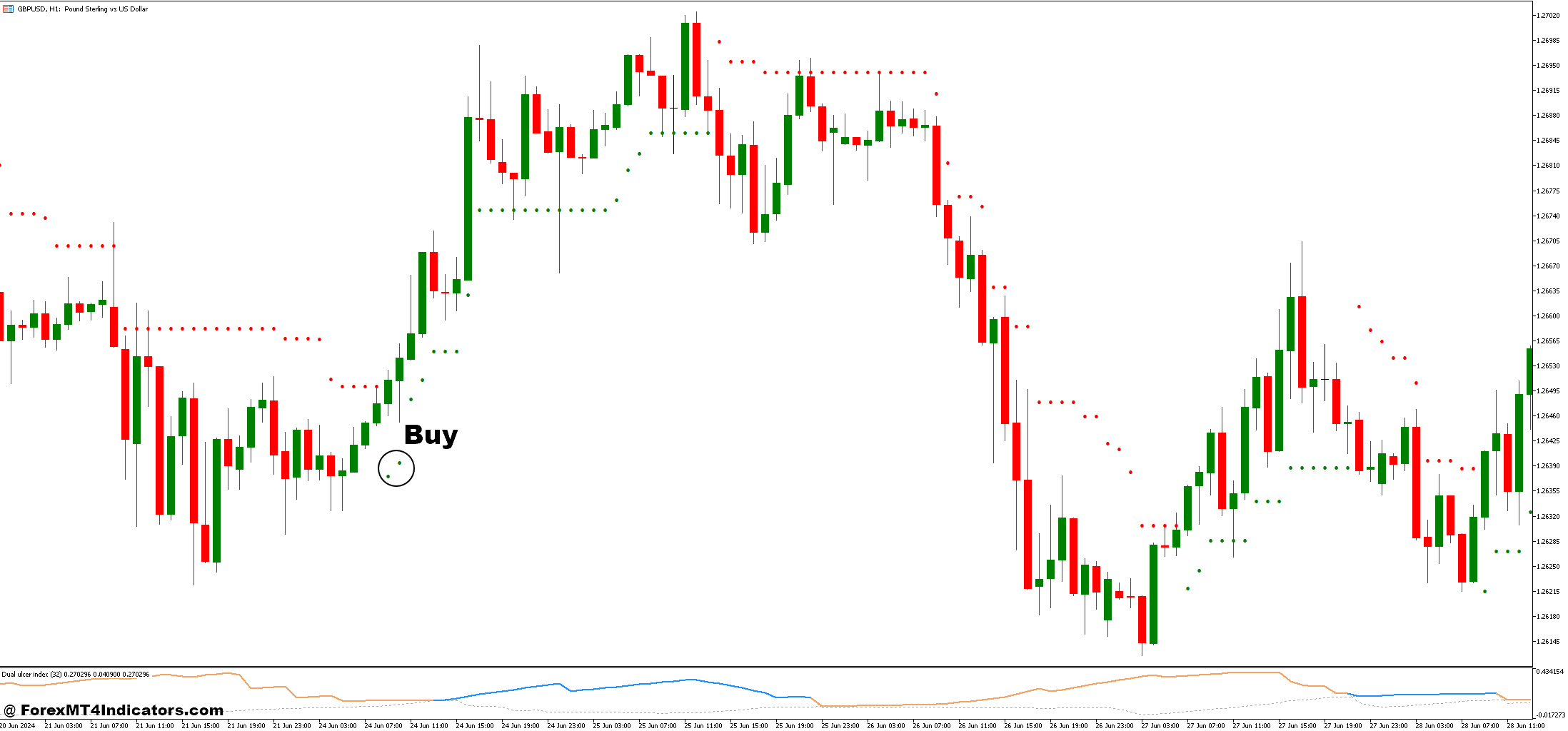 نحوه تجارت با شاخص زخم دوگانه و استراتژی معاملاتی فارکس Super Trend Dot - خرید ورودی