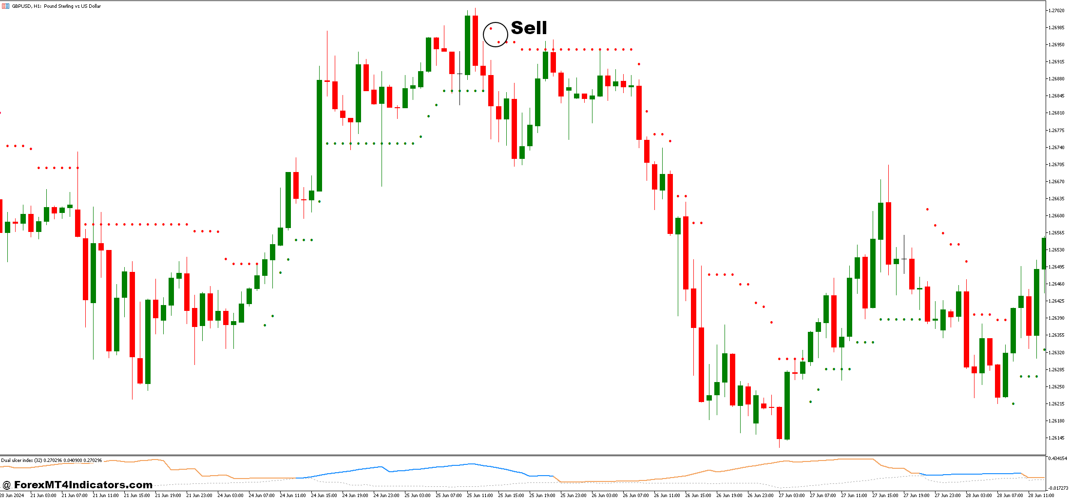 نحوه تجارت با شاخص زخم دوگانه و استراتژی معاملاتی فارکس Super Trend Dot - ورود به فروش