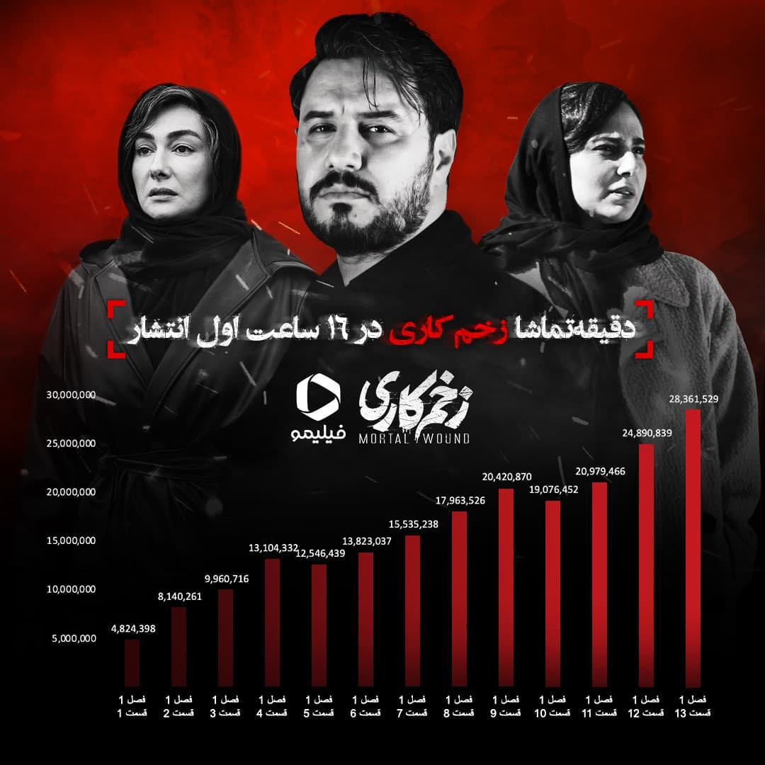 سریال زخم کاری با تمام فراز و فرودها از سریال‌های رکورد شکن فیلیمو بود.