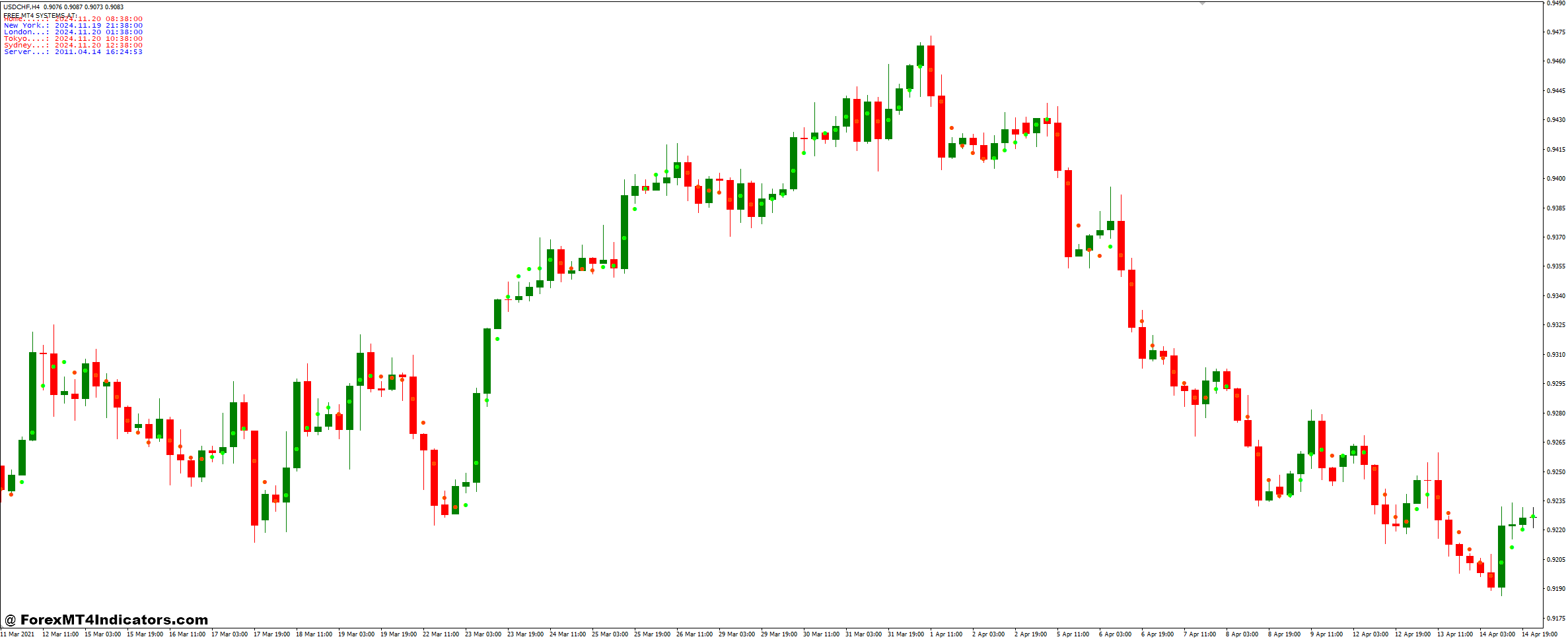 نشانگر Nonlagdot Non Repaint Indicator