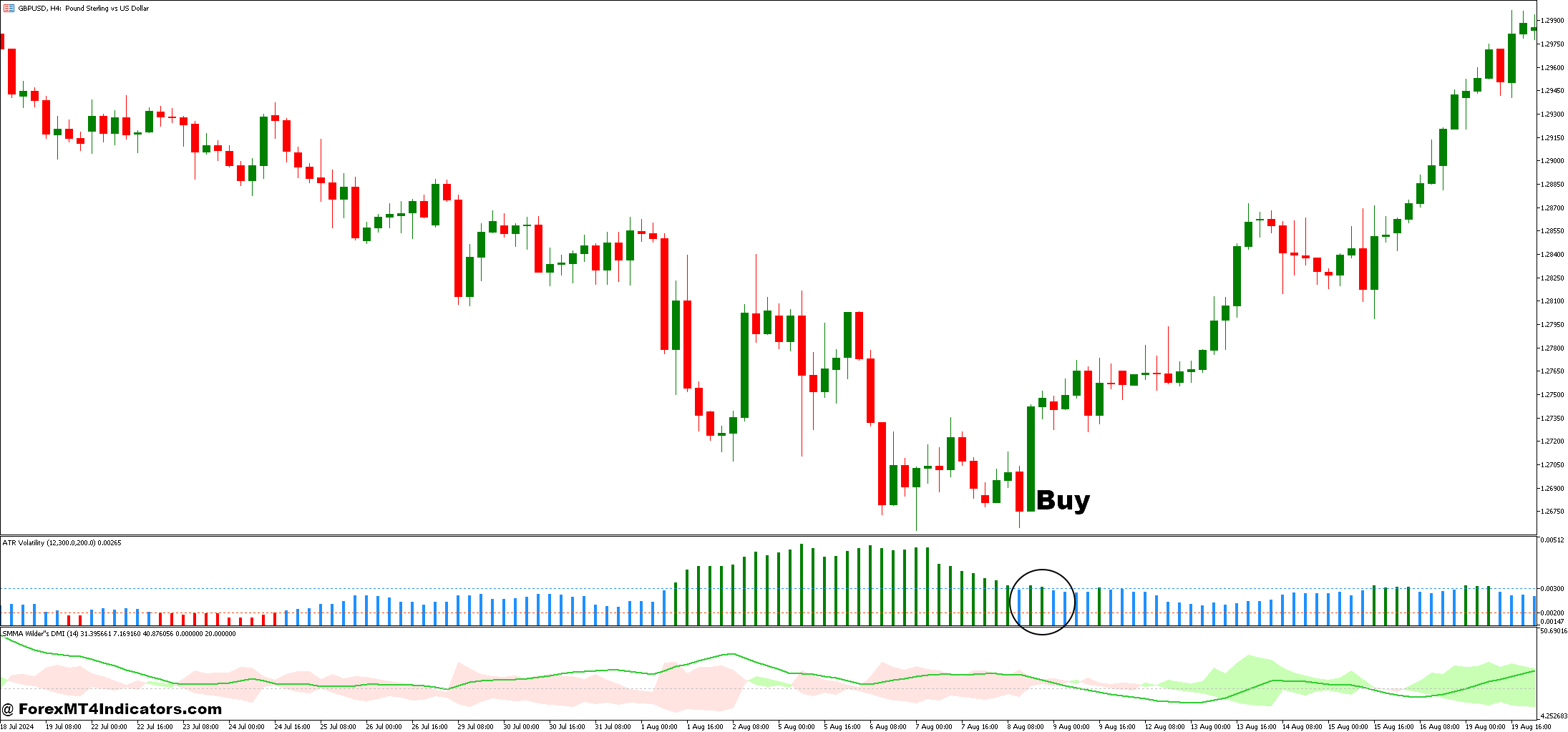 نحوه معامله با نوسانات ATR و استراتژی تجارت فارکس میانگین DMI Wilders - خرید ورودی