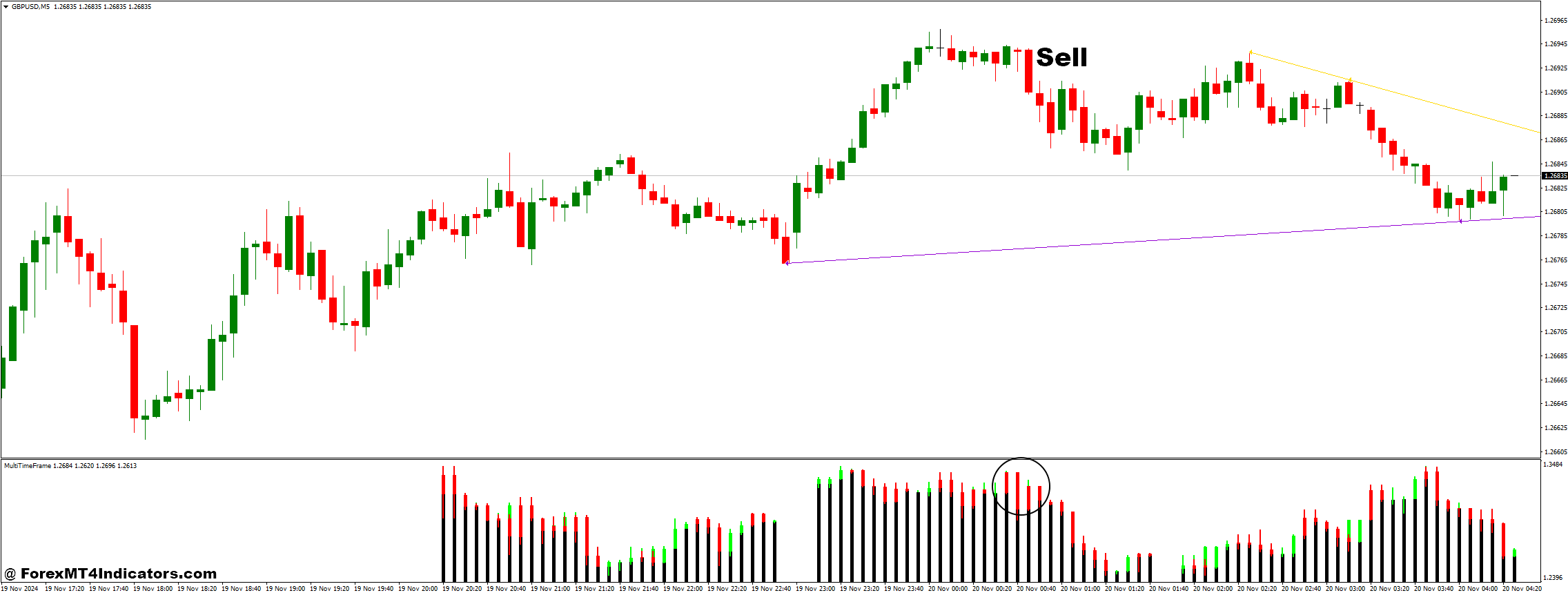 چگونه با استراتژی معاملاتی فارکس Multi Time Frame Breakout و Multi Time Frame معامله کنیم - ورود به فروش