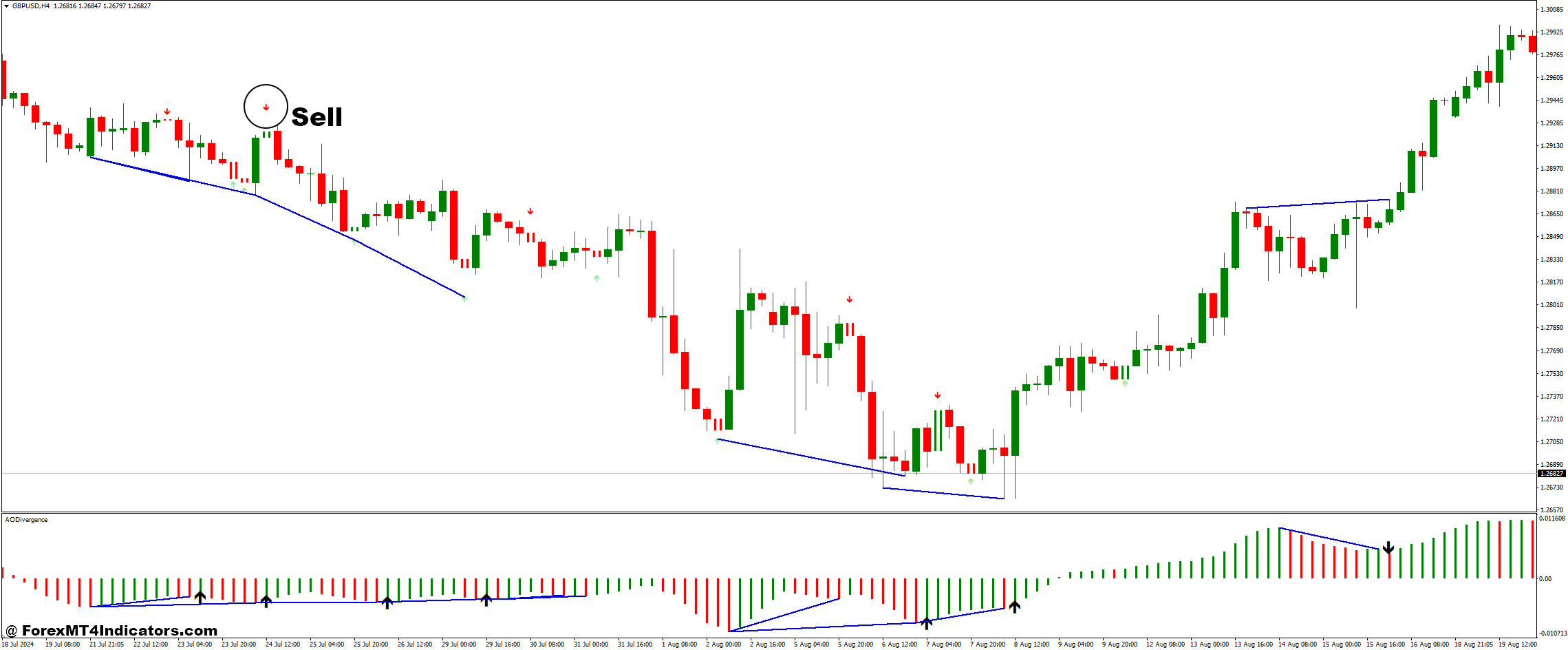 نحوه معامله با سیگنال Scalper و استراتژی تجارت فارکس واگرایی AO - ورود به فروش