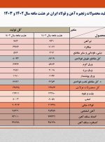 افت 4.3 درصدی تولید فولاد ایران در هشت ماهه/ جزئیات کامل تولید محصولات زنجیره آهن و فولاد در 8 ماهه امسال