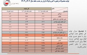 افت 4.3 درصدی تولید فولاد ایران در هشت ماهه/ جزئیات کامل تولید محصولات زنجیره آهن و فولاد در 8 ماهه امسال