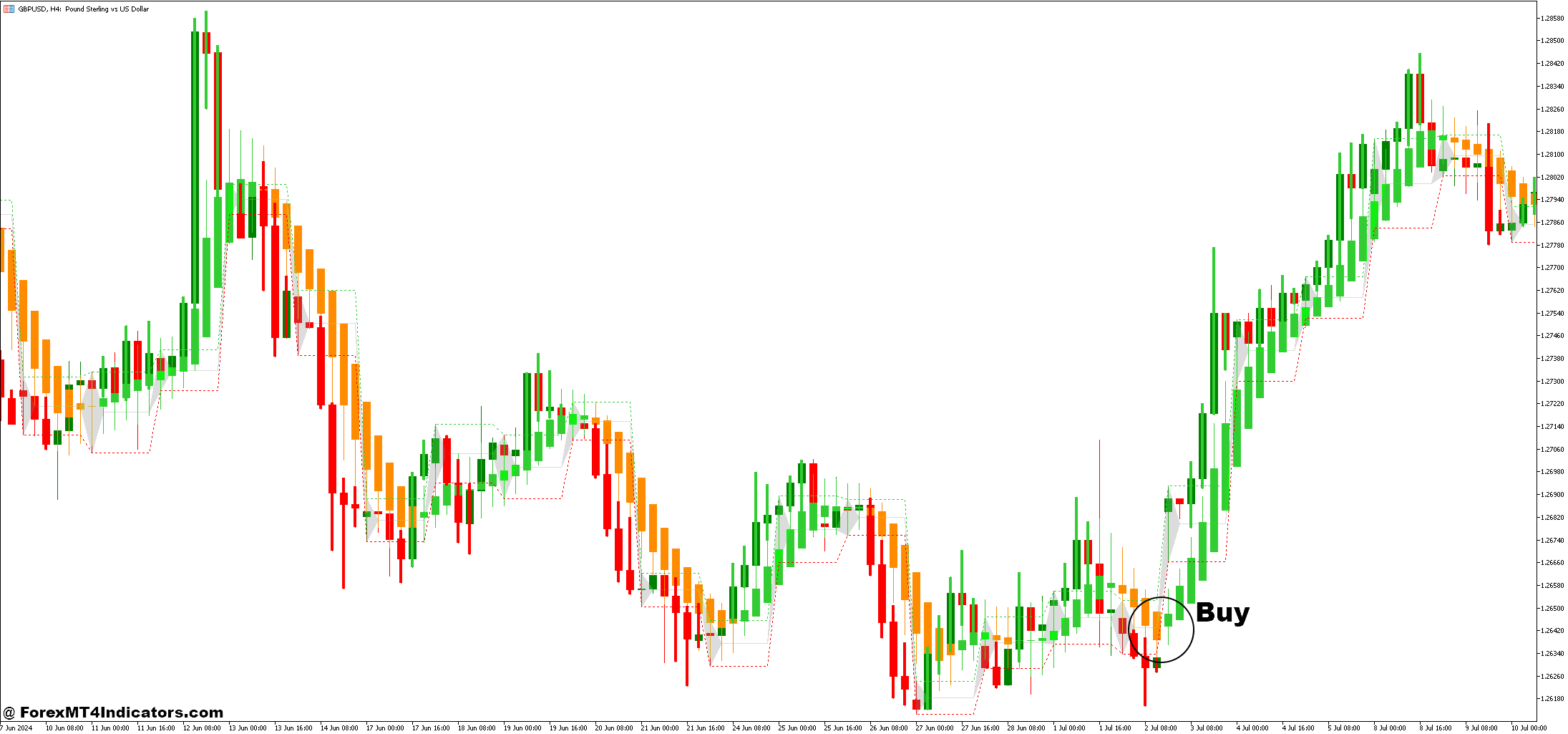 نحوه تجارت با Heiken Ashi Smoothed and Intraday Channel Breakout Trading Strategy Forex - خرید ورود