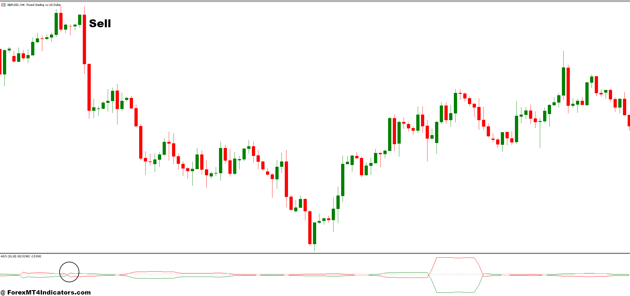 نحوه معامله با Bear Bulls Power Candle و استراتژی تجارت فارکس ASO - ورود به فروش