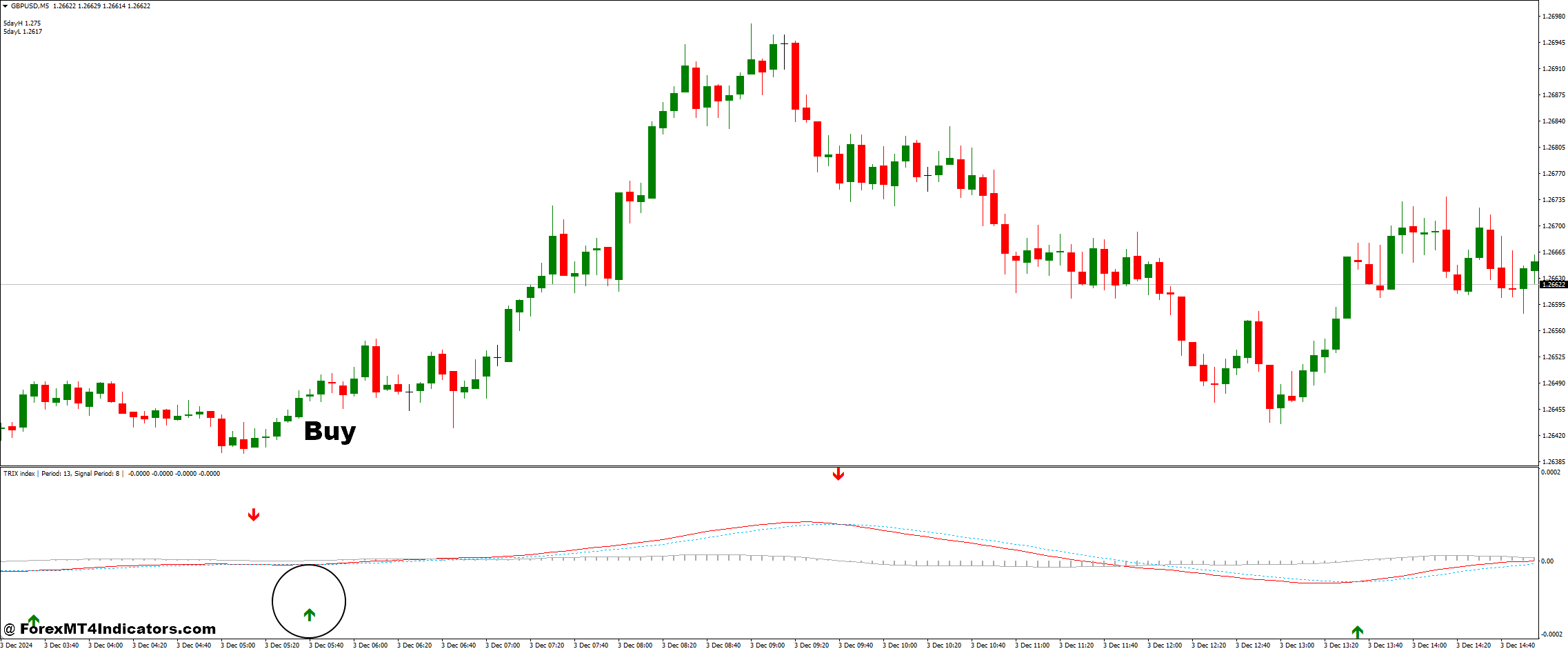 چگونه با TRIX و Breakout Trading استراتژی معاملاتی فارکس معامله کنیم - خرید ورود